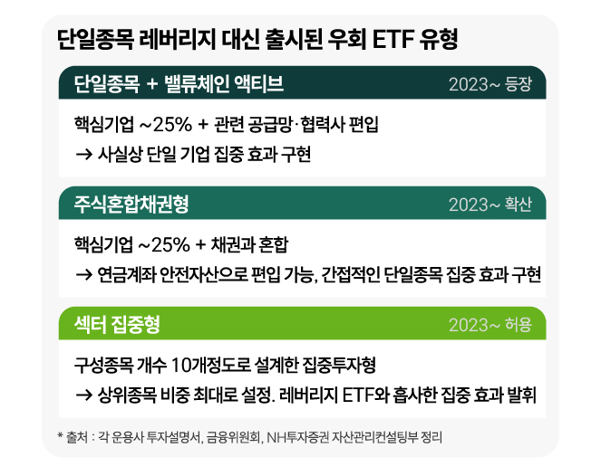 단일종목 레버리지 대신 출시된 우회 ETF 유형