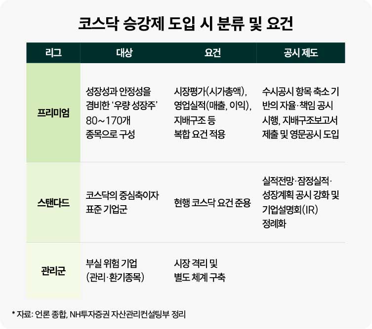 코스닥 승강제 도입 시 분류 및 요건