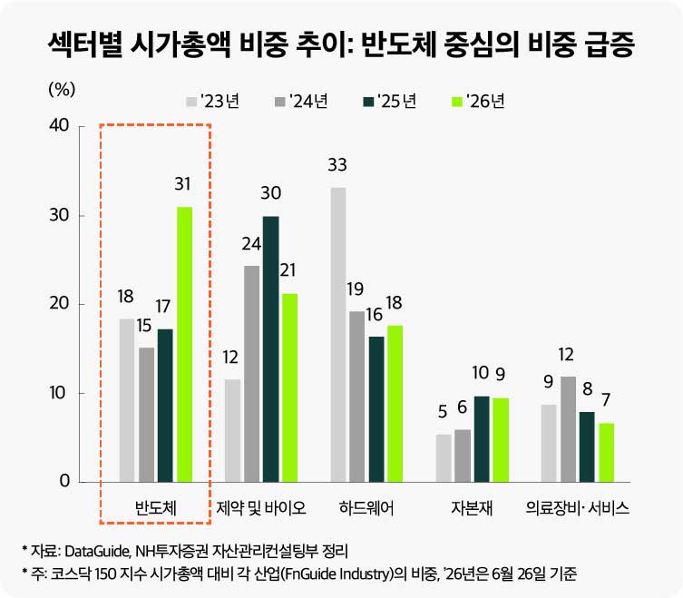 섹터별 시가총액 비중 추이: 반도체 중심의 비중 급증