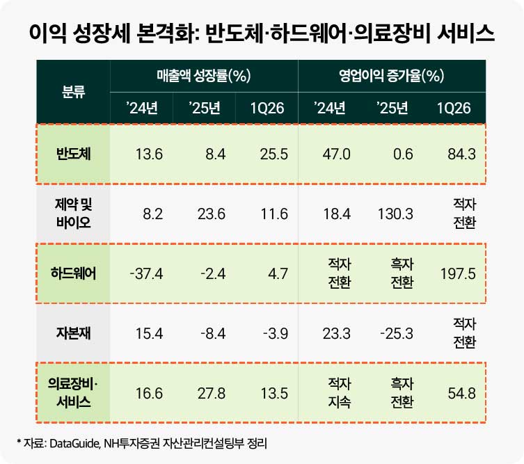 이익 성장세 본격화: 반도체·하드웨어·의료장비 서비스