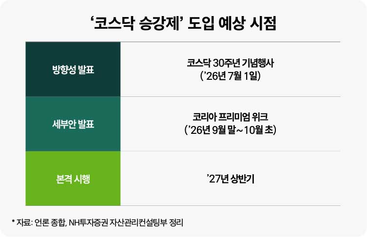 ‘코스닥 승강제’ 도입 예상 시점
