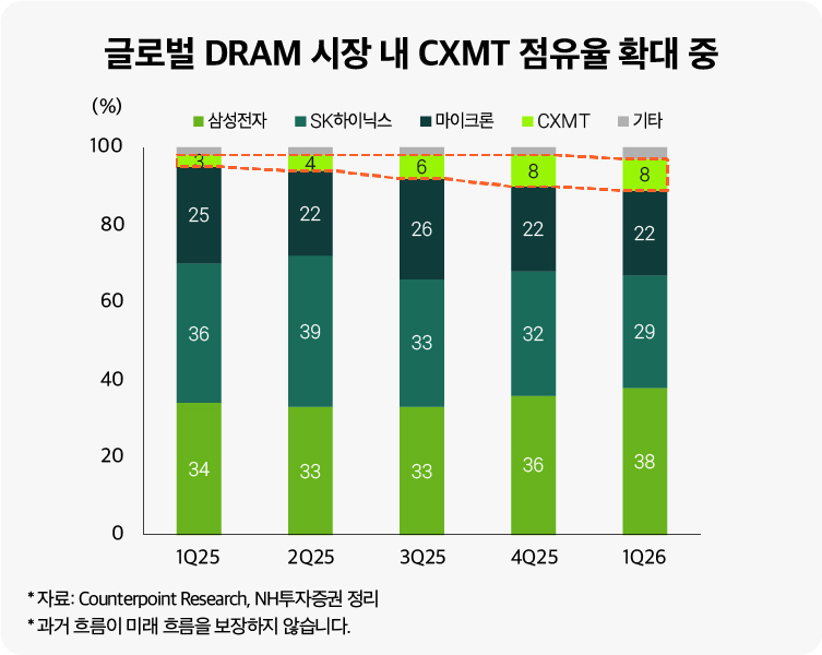 글로벌 DRAM 시장 내 CXMT 점유율