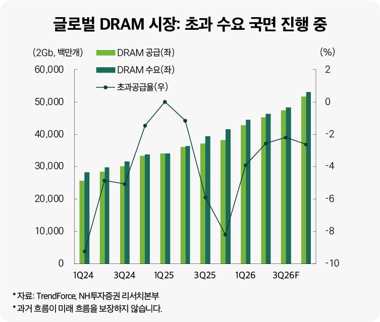 글로벌 DRAM 시장