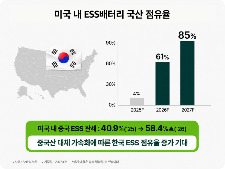 미국 내 ESS배터리 국산 점유율