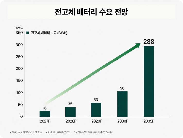 전고체 배터리 수요 전망