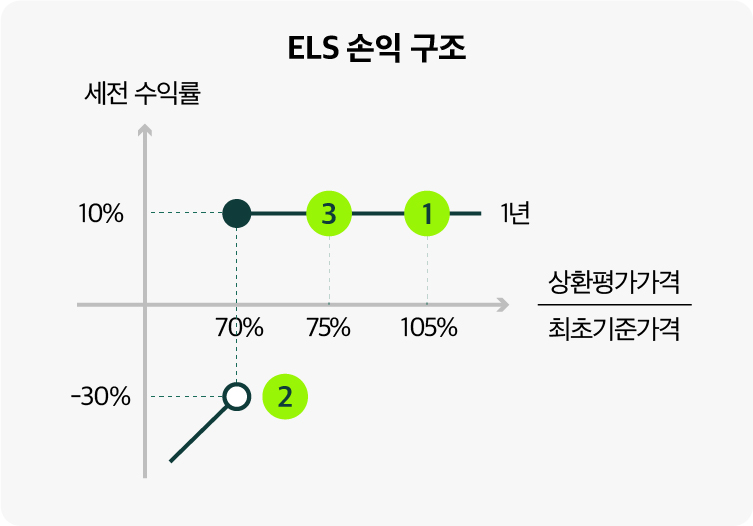 ELS 손익 구조